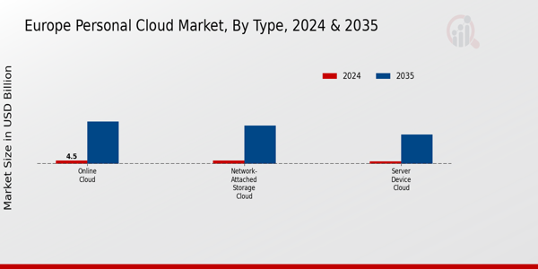 Europe Personal Cloud Market Type Insights