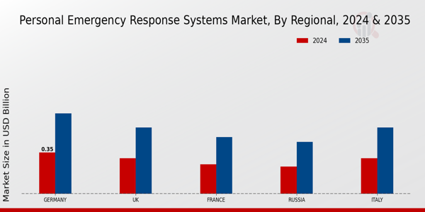 Europe Personal Emergency Response Systems Market Region