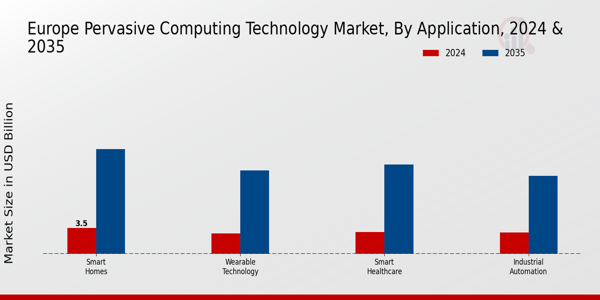 Europe Pervasive Computing Technology Market Segment
