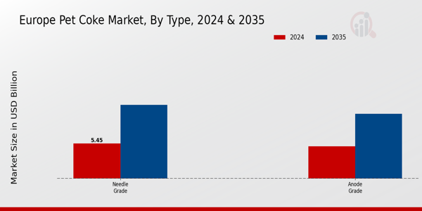 Europe Pet Coke Market Segment