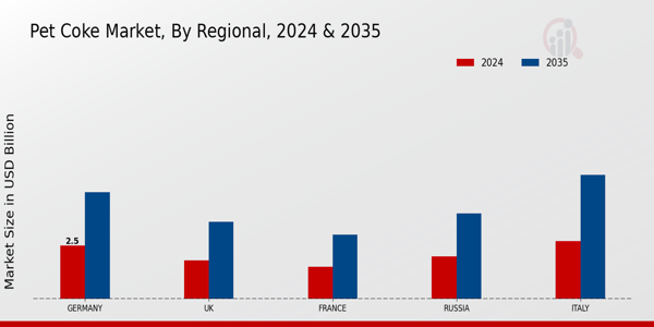 Europe Pet Coke Market Region