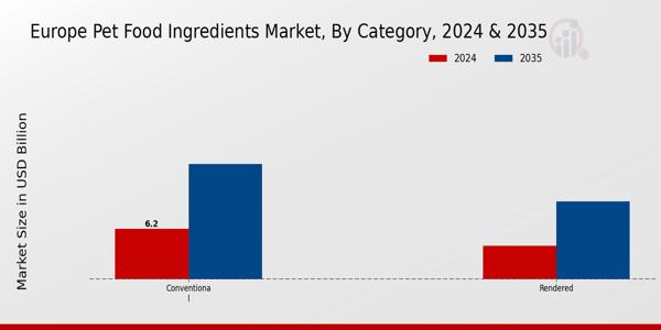Pet Food Ingredients Market Category Insights