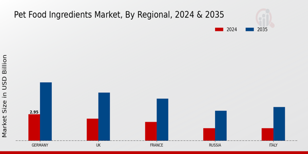 Pet Food Ingredients Market Regional Insights