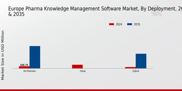 Europe Pharma Knowledge Management Software Market Segment