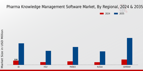 Europe Pharma Knowledge Management Software Market Region