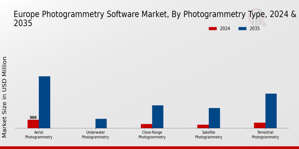 Europe Photogrammetry Software Market Segment