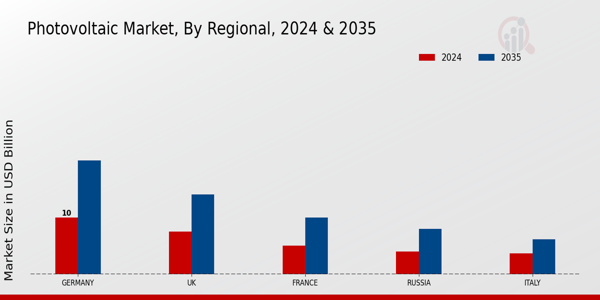 Europe Photovoltaic Market Region