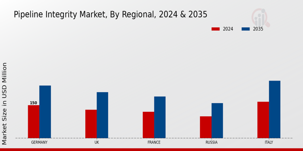 Europe Pipeline Integrity Market Region