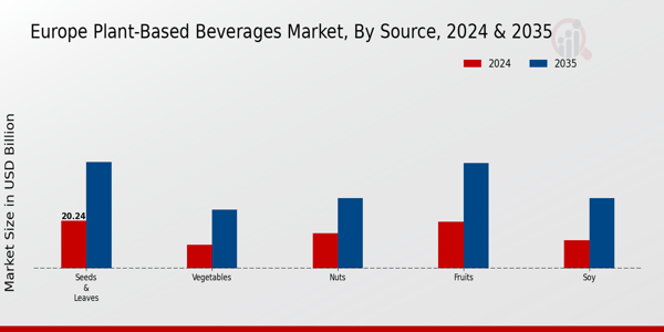 Europe Plant Based Beverages Market Segment