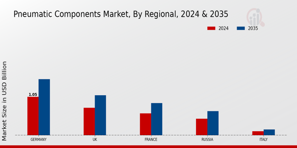 Europe Pneumatic Components Market Region