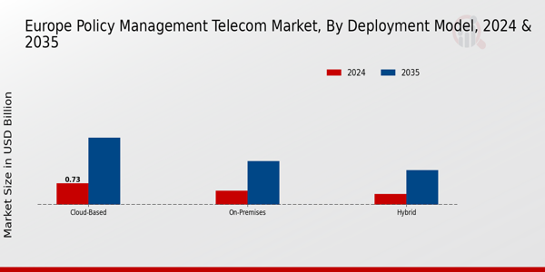 Europe Policy Management Telecom Market Segment