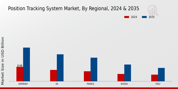 Europe Position Tracking System Market Region