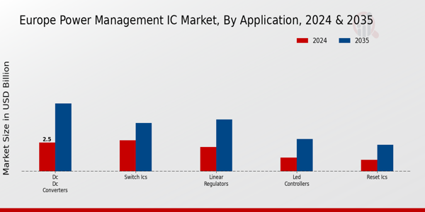 Europe Power Management IC Market Segment
