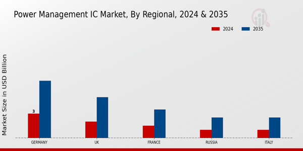 Europe Power Management IC Market Region