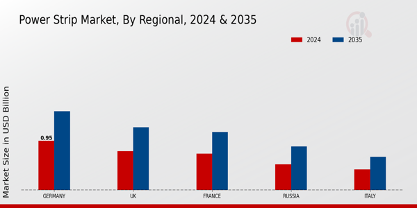 Europe Power Strip Market Region