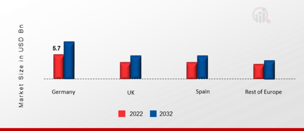 Europe Power Transmission Infrastructure Market Share By Region 2022 (USD Billion)