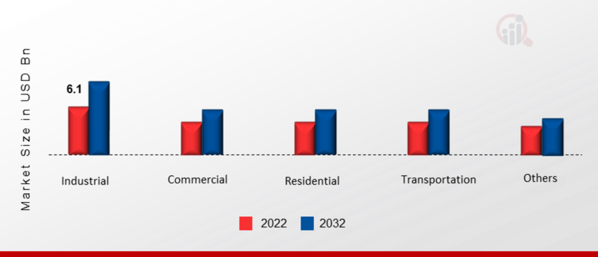 Europe Power Transmission Infrastructure Market by Application, 2022 & 2032 (USD Billion)