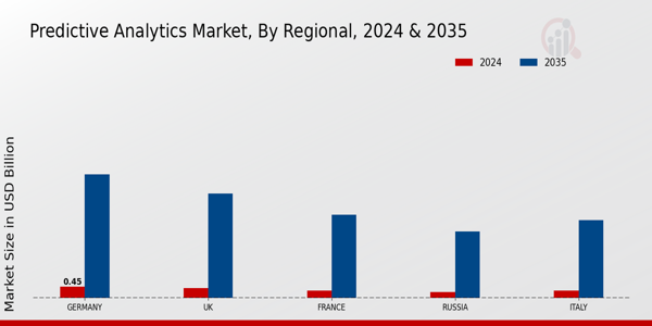 Europe Predictive Analytics Market Region