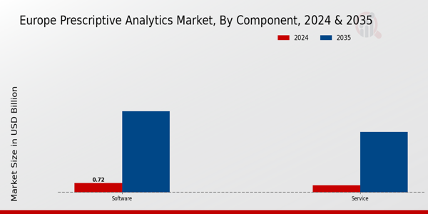 Europe Prescriptive Analytics Market Segment