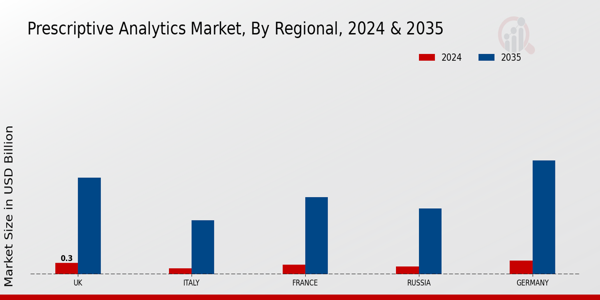 Europe Prescriptive Analytics Market Region