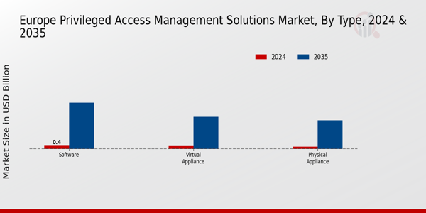 Europe Privileged Access Management Solutions Market Segment