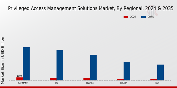 Europe Privileged Access Management Solutions Market Region