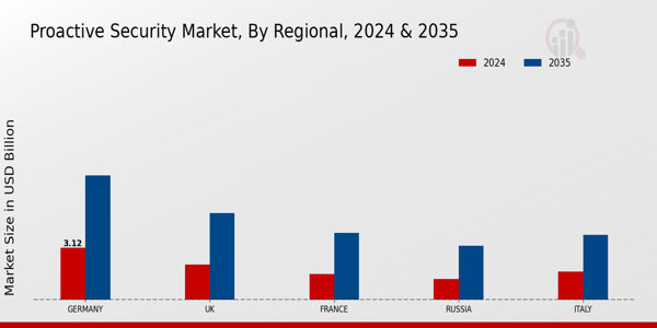 Europe Proactive Security Market Regional Insights