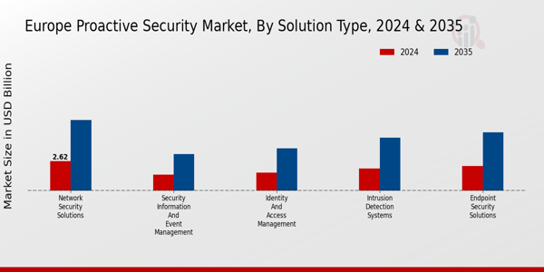 Europe Proactive Security Market Solution Type Insights