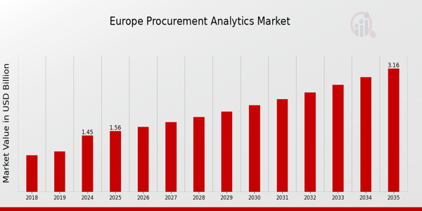 Europe Procurement Analytics Market size