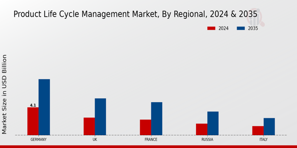 Europe Product Life Cycle Management Market Region