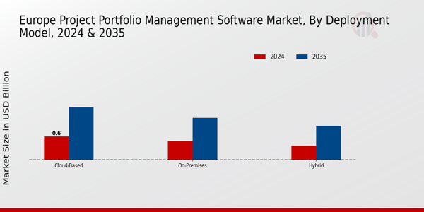 Europe Project Portfolio Management Software Market Segment