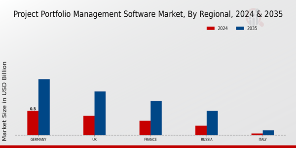 Europe Project Portfolio Management Software Market Region