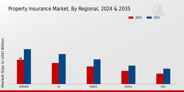 Europe Property Insurance Market Regional Insights