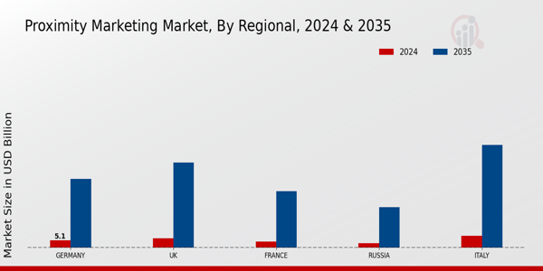 Proximity Marketing Market Regional Insights