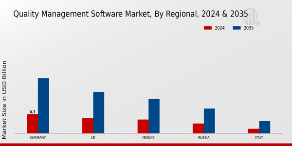 Europe Quality Management Software Market Region