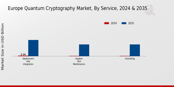 Europe Quantum Cryptography Market Segment