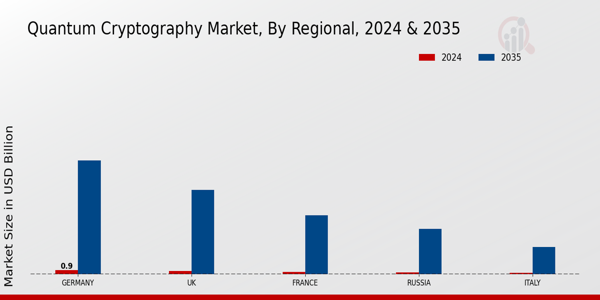 Europe Quantum Cryptography Market Region