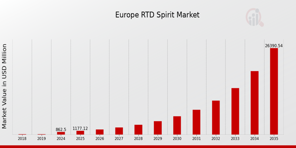 Europe RTD Spirits Market size