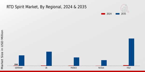 Europe RTD Spirits Market Region