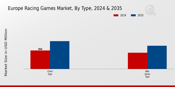 Europe Racing Games Market Segment