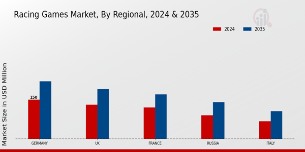 Europe Racing Games Market Region