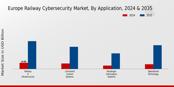 Europe Railway Cybersecurity Market Segment