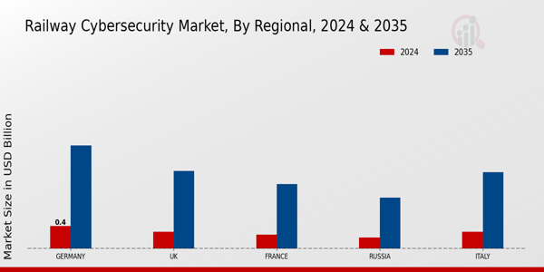 Europe Railway Cybersecurity Market Region