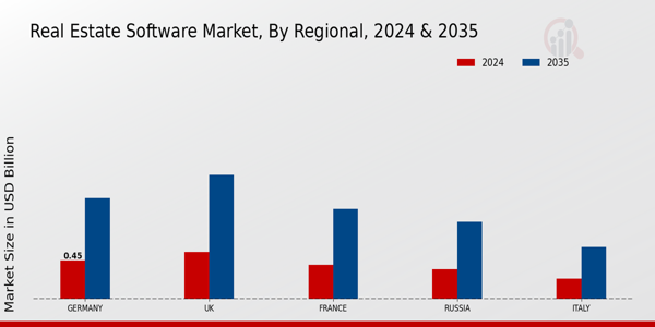 Europe Real Estate Software Market Region