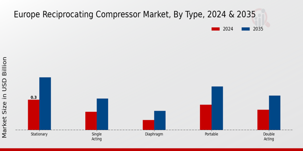 Europe Reciprocating Compressor Market Segment