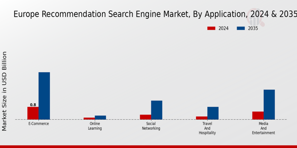 Europe Recommendation Search Engine Market Segment