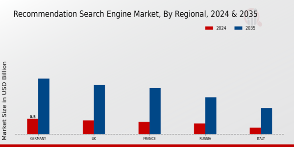 Europe Recommendation Search Engine Market Region