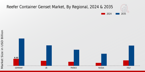 Reefer Container Genset Market Regional Insights