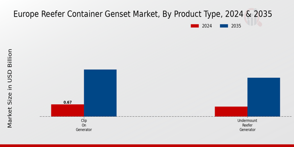 Reefer Container Genset Market Product Type Insights