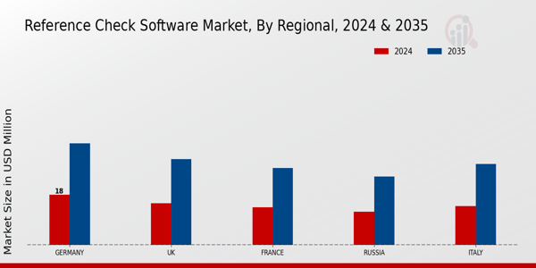 Reference Check Software Market Regional Insights
